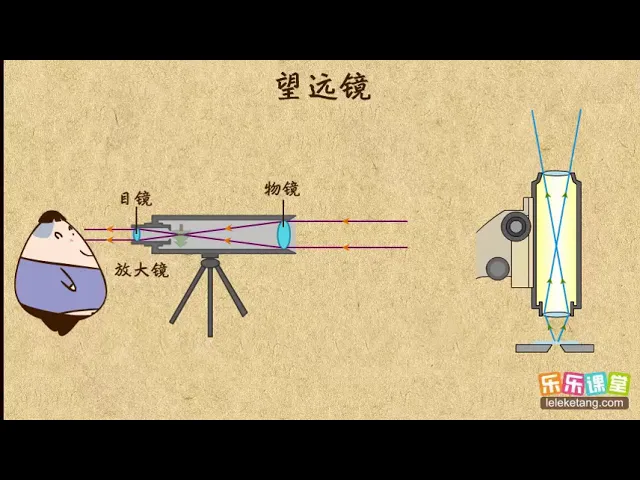 17望远镜 透镜及其应用 中学物理